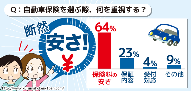 代の自動車保険が安いのは 代おすすめランキング