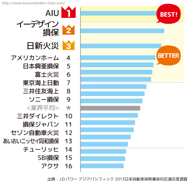 自動車 保険 ワースト ランキング