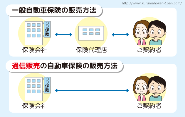 ネット自動車保険が安い理由 ネット通販型 外資系が安い理由は