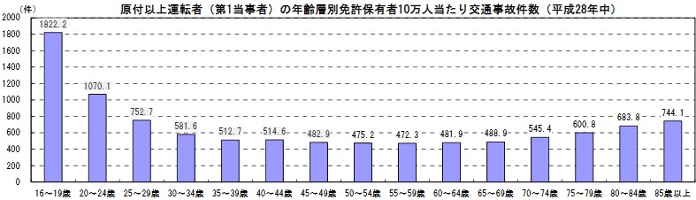 60代の自動車保険相場と60代の自動車保険が安いおすすめは