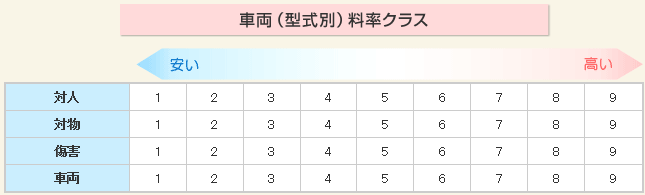 自動車保険が安い車種は 新車ランキングの料率クラス一覧